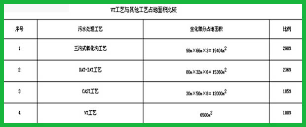 污水處理設備工業(yè)占地面積對比